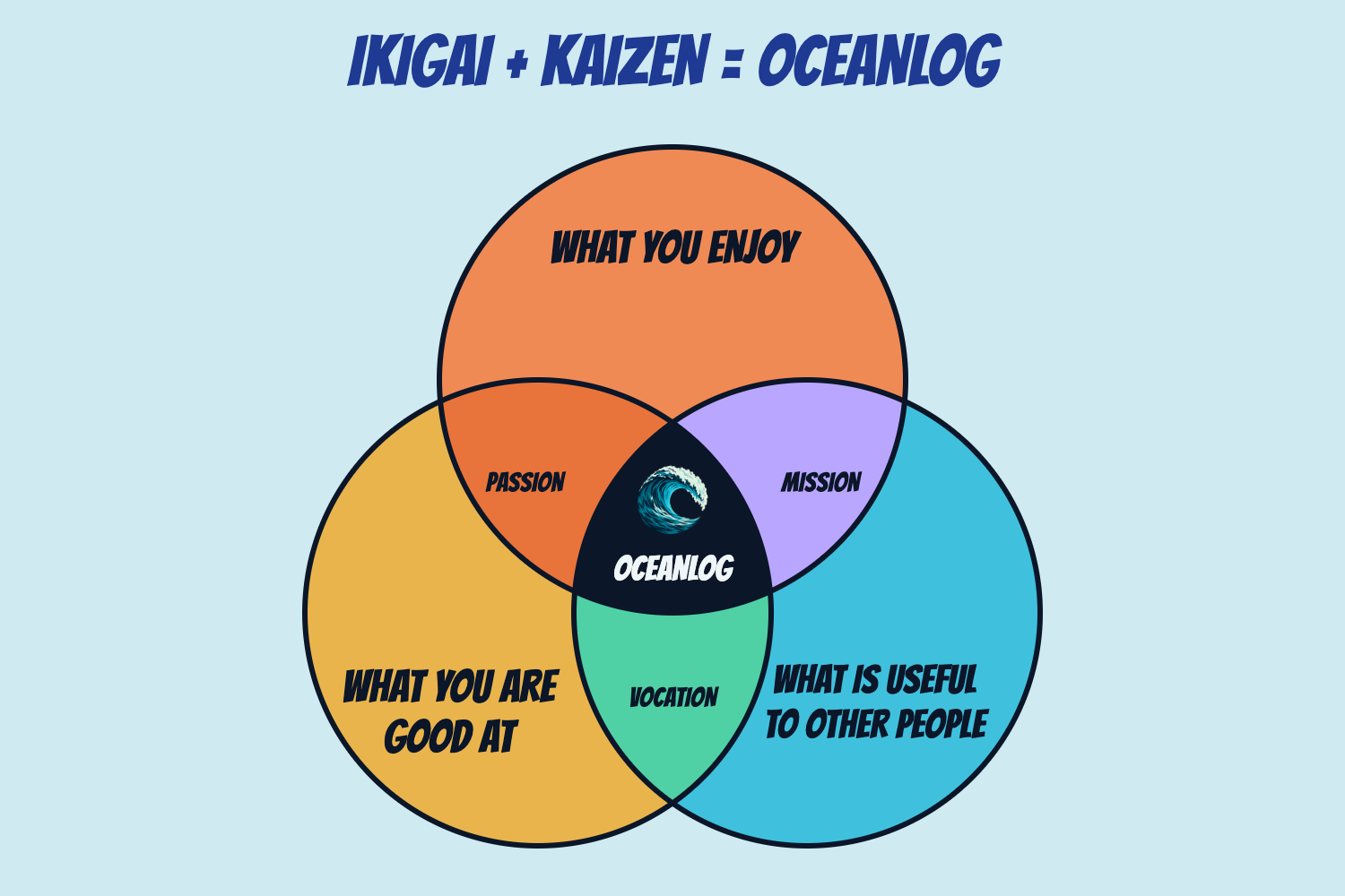 Ikigai + Kaizen = OceanLog: three overlapping circles, what you enjoy, what you are good at and what is useful to other people. Passion, mission and vocation where two meet, and OceanLog where all three meet.