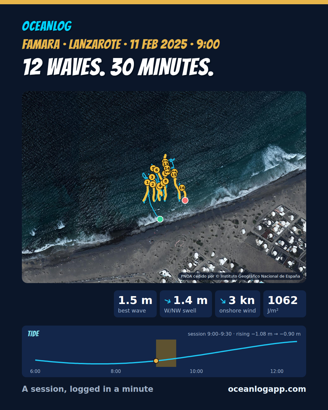 OceanLog session post: Famara, Lanzarote, 11 Feb 2025. 12 waves in 30 minutes, every ride drawn on the IGN satellite map, swell, wind and tide