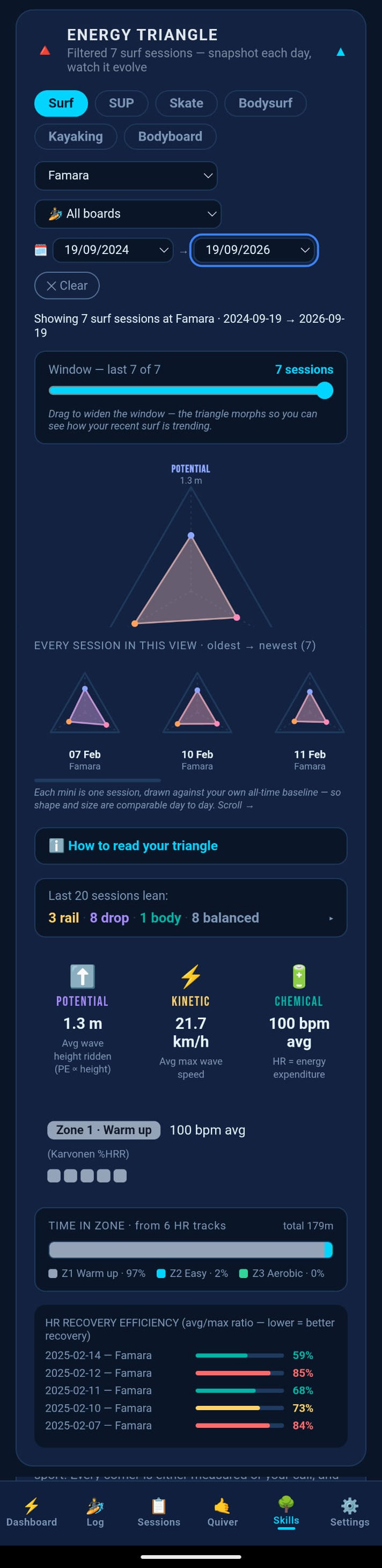 The Energy Triangle in OceanLog — seven surf sessions at one spot read as potential, kinetic and chemical energy, with per-session minis, heart-rate zones and recovery